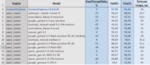 Результаты исследования по одному типу документов  