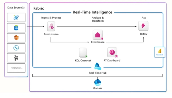 Аналитика в реальном времени в Microsoft Fabric: полное руководство 3 7466bf1812d8618b33a58143bb189ac4