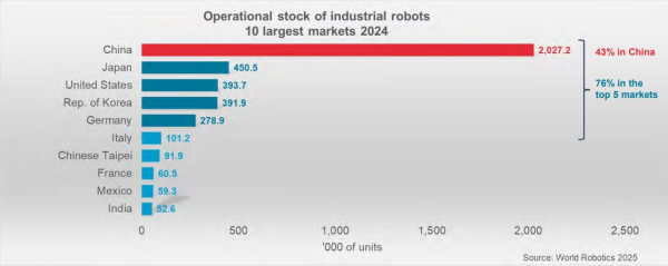 Современный топ стран по эксплуатируемому парку промышленных роботов: на пике в 90-е годы превосходство Японии по этому показателю было ещё более выдающимся, чем сейчас у КНР