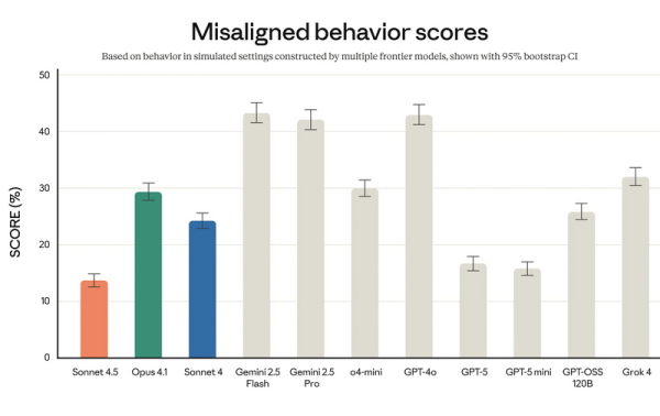 Anthropic представила Claude Sonnet 4.5 — «лучший в мире» ИИ для программирования и сложных вычислений 7