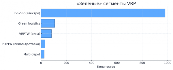 Куда движется "озеленение" маршрутизации транспорта