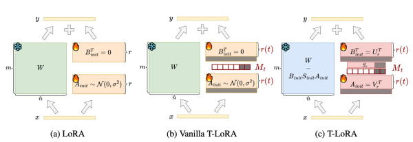 T-LoRA: дообучить диффузионную модель на одной картинке и не переобучиться 24 778f80437ba3d37d171fcfe0fa651d15