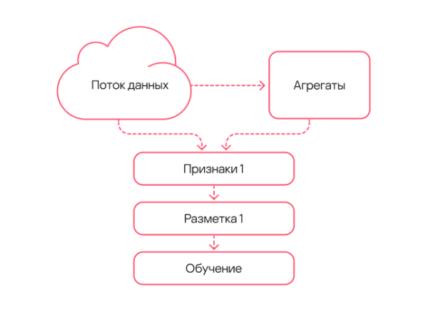 Схема работы модели первого поколения