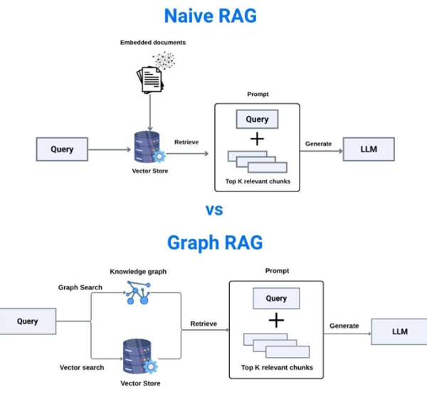 Рис. 5. Сравнение классического RAG и Graph RAG