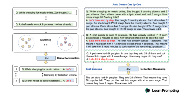 Рисунок 10. Автоматический CoT. Модель получает сет типовых вопросов, вопросы кластеризуются по смыслу (clustering). Далее для каждого кластера вопросов генерируется цепочка рассуждений. Заранее сгенерированные цепочки используются в качестве примеров для решения тестовых вопросов.
