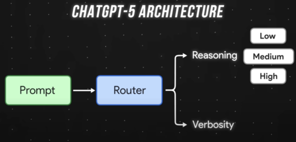 Ты не замечаешь, но GPT-5 уже стал другим - и это напрямую влияет на твои результаты