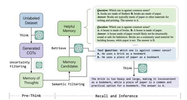 Рисунок 9. Пример техники CoT с памятью рассуждений. Модель предварительно обрабатывает неразмеченные примеры рассуждений (pre-think). Затем, получив тестовый вопрос («Какое суждение противоречит здравому смыслу?») подтягивает релевантные примеры и дает ответ.