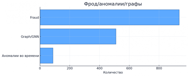 Ключевые направления в поиске аномалий: фрод и графы