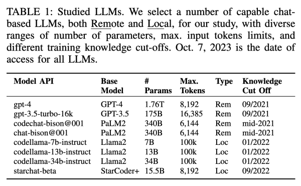 Тестируемые языковые модели и их характеристики. Авторы выбрали языковые модели, различные по ряду параметров: открытость архитектуры модели, количество гиперпараметров, длина контекста и дата последних источников обучающего набора данных. Дата проведения экспериментов: 7 октября 2023 года (в оригинальной статье Таблица 1) Тестируемые языковые модели и их характеристики. Авторы выбрали языковые модели, различные по ряду параметров: открытость архитектуры модели, количество гиперпараметров, длина контекста и дата последних источников обучающего набора данных. Дата проведения экспериментов: 7 октября 2023 года (в оригинальной статье Таблица 1)
