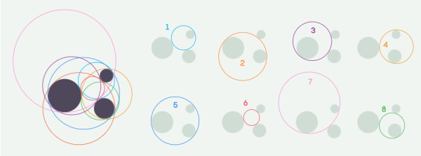 2000 лет без ответа: математики создали универсальный метод перечислительной геометрии 5 Древнегреческий математик Аполлоний из Перги задал вопрос: сколько окружностей можно провести, чтобы они касались трёх данных окружностей. Почти два тысячелетия математикам понадобилось, чтобы доказать, что ответ равен восьми.