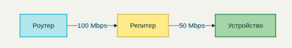 Из-за принципа "один говорит все остальные молчат" скорость при использовании только одного репетира может упасть вдвое Из-за принципа "один говорит все остальные молчат" скорость при использовании только одного репетира может упасть вдвое