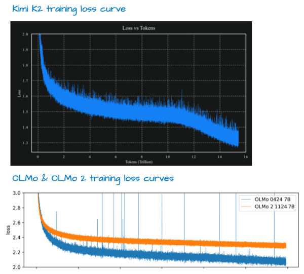 Рисунок 24: Рисунки с пояснениями из статьи в блоге с объявлением о Kimi K2 (https://moonshotai.github.io/Kimi-K2/) и статьи OLMo 2 (https://arxiv.org/abs/2305.19466)