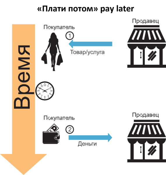Рисунок 6. Модель бизнеса продавца «бери сейчас – плати потом» Рисунок 6. Модель бизнеса продавца «бери сейчас – плати потом»