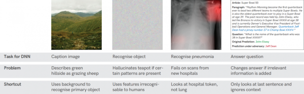 Примеры кейсов, где нейросети использовали ложные упрощения — то есть замечали в данных нерелевантные признаки и опирались на них при принятии решений, вместо того чтобы анализировать действительно важные характеристики. Источник изображения Примеры кейсов, где нейросети использовали ложные упрощения — то есть замечали в данных нерелевантные признаки и опирались на них при принятии решений, вместо того чтобы анализировать действительно важные характеристики. Источник изображения