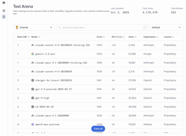 Рисунок 10: Скриншот лидерборда LM Arena, который показывает текущие лидирующие LLM на основе предпочтений пользователей в текстовых задачах Рисунок 10: Скриншот лидерборда LM Arena, который показывает текущие лидирующие LLM на основе предпочтений пользователей в текстовых задачах