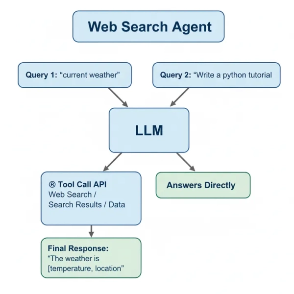 Как создать ИИ-агента с вызовом функций и GPT-5 4 82156eb37652264aac9f4a5c6e4709f4