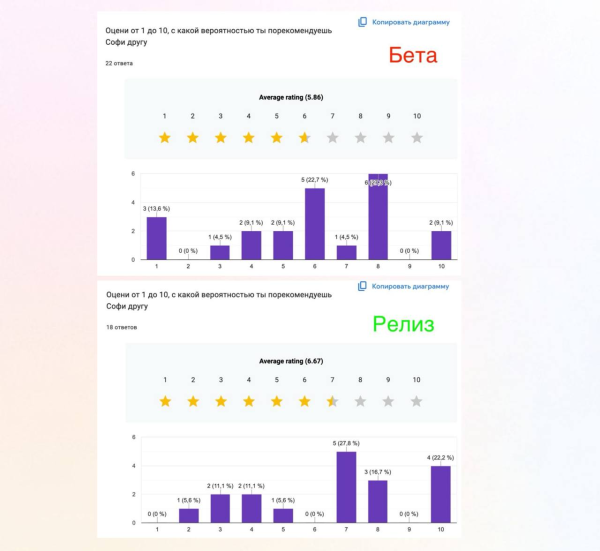 Результаты опроса на бета тесте и релизе Результаты опроса на бета тесте и релизе