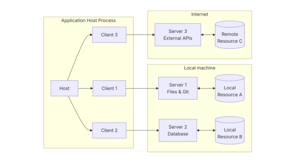 Классическая иллюстрация архитектуры MCP Хост-Клиент-Сервер. Отсюда.
