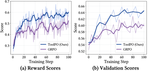 Динамика обучения: ToolPO достигает более высокого потолка наград и даёт меньшую вариативность по сравнению с альтернативами Динамика обучения: ToolPO достигает более высокого потолка наград и даёт меньшую вариативность по сравнению с альтернативами