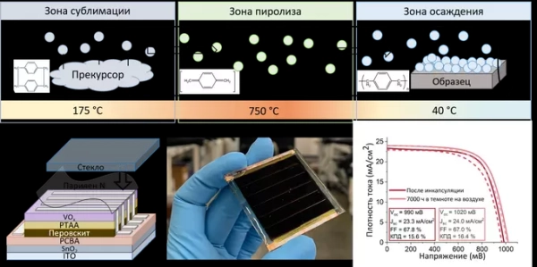 Ученые создали солнечную батарею для питания беспроводного датчика температуры и влажности 2 84307f69840ca754bd446f749a2a8678.png