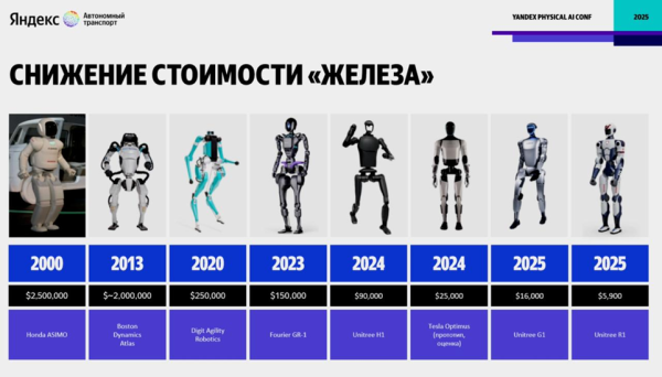 Рисунок 1 – Сравнение цен человекоподобных роботов Рисунок 1 – Сравнение цен человекоподобных роботов