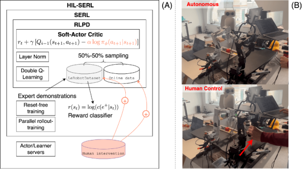 HIL-SERL: ускоренное RL на реальном роботе с вмешательством человека