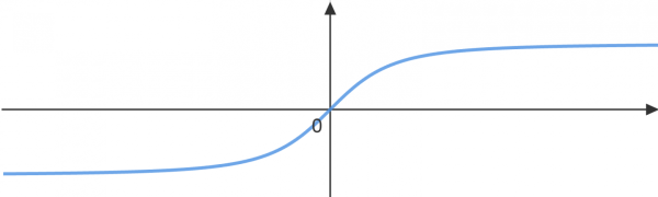 График зависимости скорости ракеты от времени