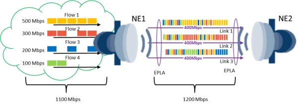 Распределение трафика по участникам PLA группы. Распределение трафика по участникам PLA группы.