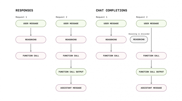 GPT-5 и API Responses: зачем&hellip;