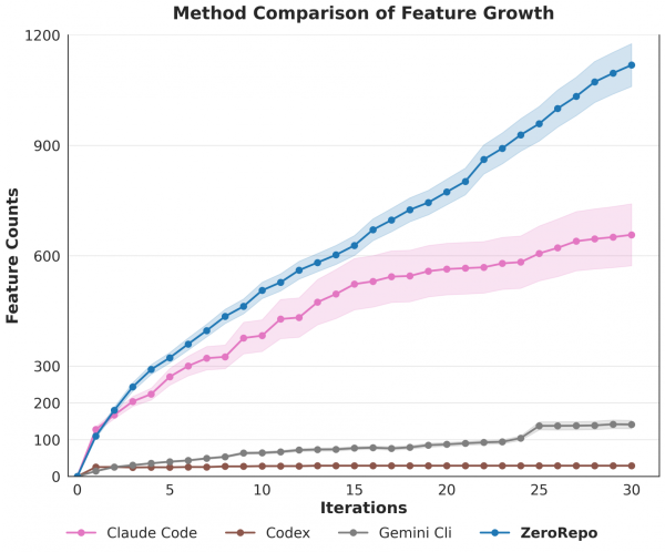 Как растёт число реализованных возможностей по итерациям в сравнении с базовыми системами