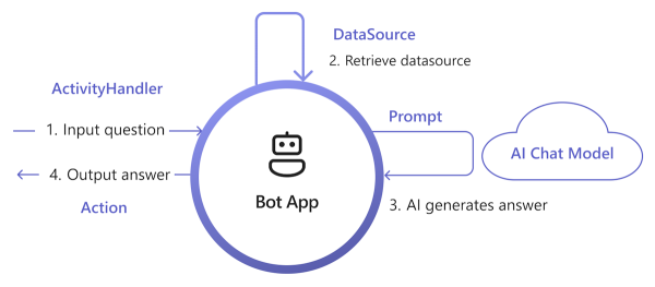 Разработка AI-ботов с .NET и Microsoft-экосистемой: от поддержки клиентов до агентного ИИ 6 Teams AI RAG Bot