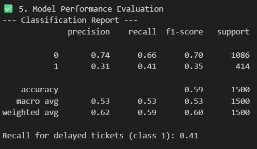 Как я использовал машинное обучение, чтобы предсказать 41% задержек проектов до того, как они произошли 13 8a56a917a7164e3e13a8aa408beb27d8