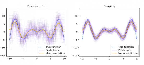 Как бэггинг уменьгает в К раз разброс (вариенс) Как бэггинг уменьгает в К раз разброс (вариенс)