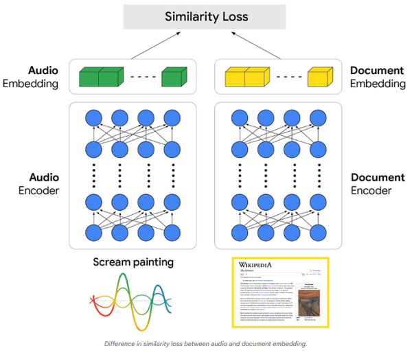 Как Google S2R (speech-to-retrieval) решает проблему непонимания голосовых запросов 2 8c6701391ea28a1154817c8884fb6061