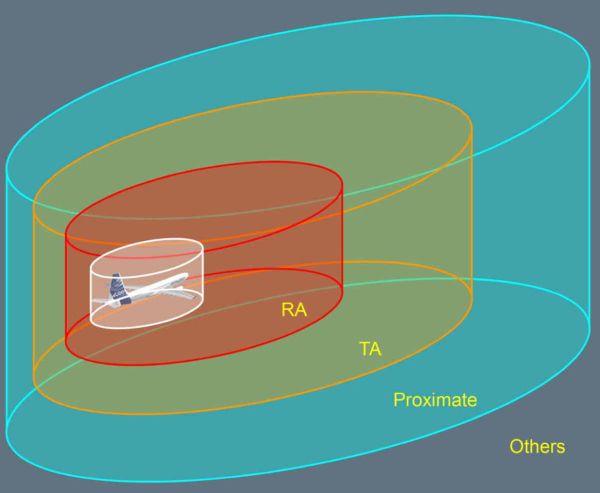 Категории обнаружения воздушных судов TCAS