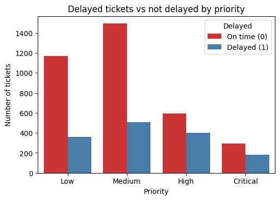 Как я использовал машинное обучение, чтобы предсказать 41% задержек проектов до того, как они произошли 6 8eab1d3cf3f70a219d039259bfe229b9