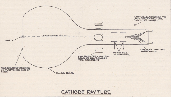 История электронного микроскопа 8 Схема электронно-лучевой трубки, ок. 1930-х годов