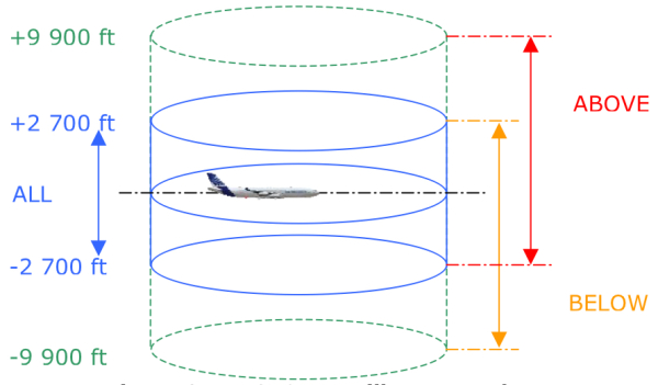 Диапазон рабочих высот системы TCAS.