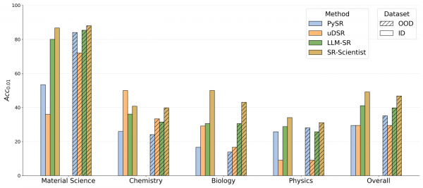 ID/OOD‑результаты по Acc_0.01 в разных доменах (Qwen3‑Coder‑480B)