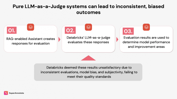 LLM в роли «судьи» vs. человеческая оценка: почему вместе — лучше 3 933d5a82a3c2ca0914d5356cbb88ee2f