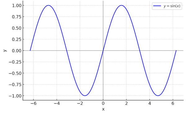 Рисунок 3 – Графическое представление функции Рисунок 3 – Графическое представление функции