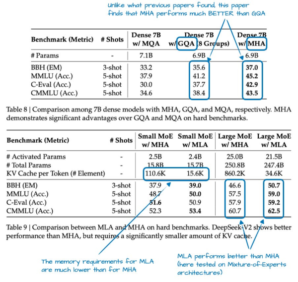 Рисунок 4: Таблицы с пояснениями из статьи DeepSeek-V2, https://arxiv.org/abs/2405.04434