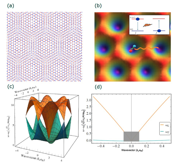 Рисунок 2. a) Схематическое изображение муарового узора, образованного в скрученном гетеробислое. Красные и синие точки показывают атомы переходного металла и халькогена соответственно. Угол закручивания θ = 5◦, несоответствие постоянных решетки не учитывается. (b) Цветной график модельного потенциала, испытываемого экситоном. Вставка показывает механизм распространения экситона между узлами i и j с помощью виртуальных процессов рекомбинации-генерации. (c) Дисперсия экситона. (d) Дисперсия экситона в окрестности Γ-точки. Источник: Physical Review B. экситонов