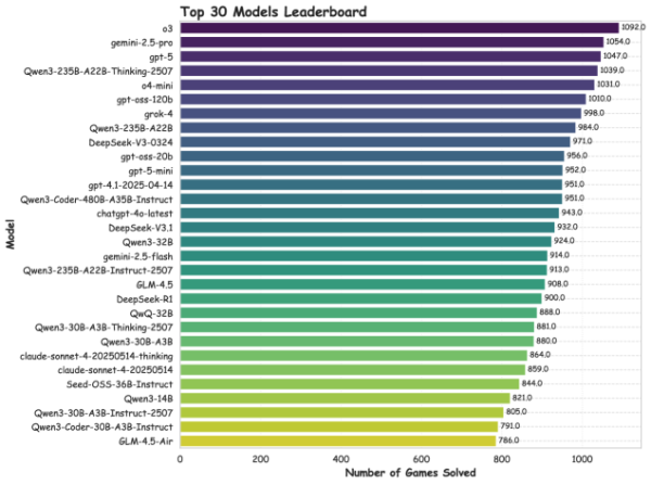 Таблица лидеров: кто решает больше игр.