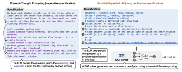 Рис. 5. Наглядное сравнение работы методов SatLM и CoT (см. пункт 2.2)