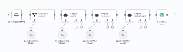 Процесс из AI-агентов в n8n.io Процесс из AI-агентов в n8n.io