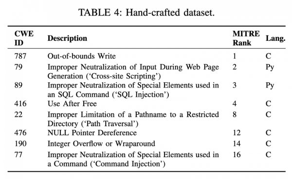 Датасет с самописными уязвимыми примерами (в оригинале так называется Таблица 4) Датасет с самописными уязвимыми примерами (в оригинале так называется Таблица 4)