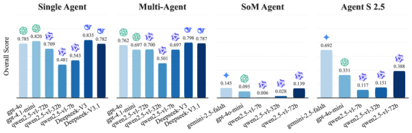 Производительность комбинаций агент–модель на Graph2Eval‑Bench. Производительность комбинаций агент–модель на Graph2Eval‑Bench.