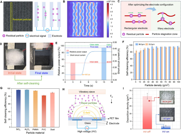 Применение прозрачного самоочищающегося стекла с покрытием. Источник: Adv. Sci. (2025). DOI: 10.1002/advs.202509404 Применение прозрачного самоочищающегося стекла с покрытием. Источник: Adv. Sci. (2025). DOI: 10.1002/advs.202509404