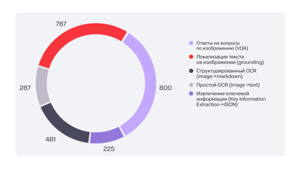 Распределение вопросов по категориям задач. К некоторым изображениям можно задавать вопросы сразу нескольких категорий, но не ко всем (например, сложно переводить чертежи в простой текст или в markdown). Для 800 исходных изображений у нас получилось 2580 пар вопрос-ответ. Распределение вопросов по категориям задач. К некоторым изображениям можно задавать вопросы сразу нескольких категорий, но не ко всем (например, сложно переводить чертежи в простой текст или в markdown). Для 800 исходных изображений у нас получилось 2580 пар вопрос-ответ.
